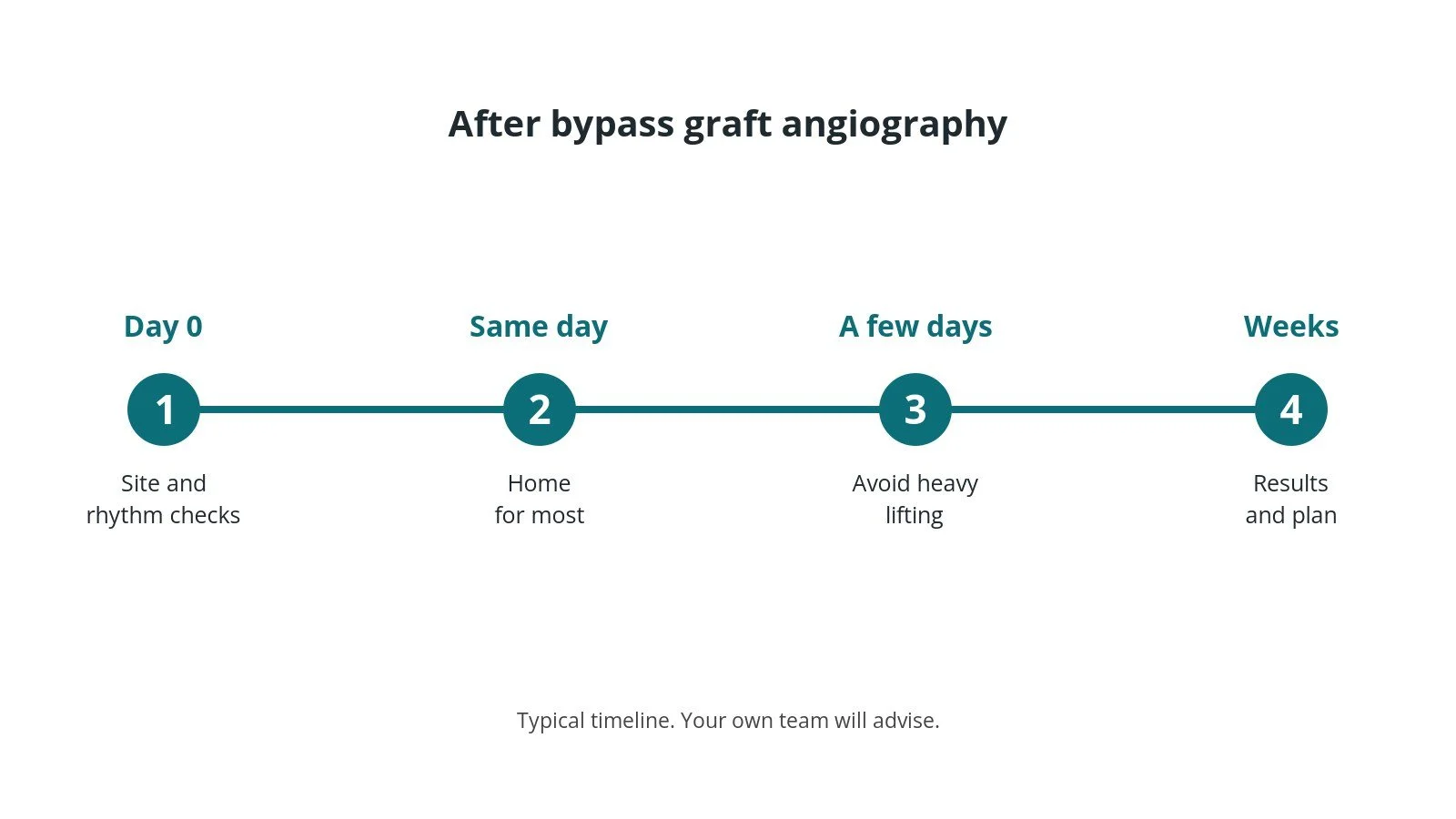 Recovery timeline after bypass graft angiography: Day 0: Site and rhythm checks, Same day: Home for most, A few days: Avoid heavy lifting, Weeks: Results and plan