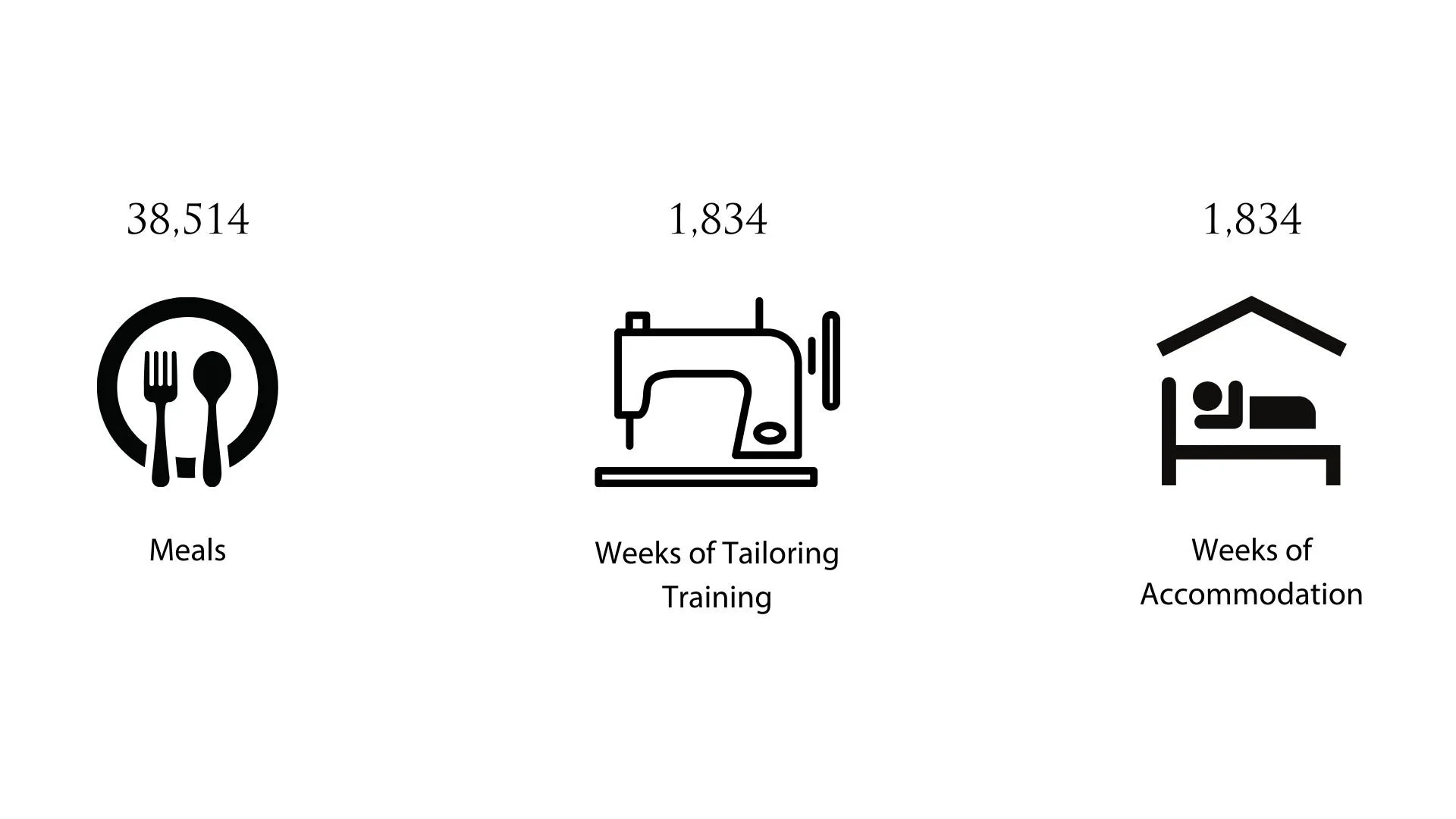 Infographic showing three icons with associated numbers and descriptions: a plate with utensils labeled "Meals" with 38,514, a sewing machine labeled "Weeks of Tailoring Training" with 1,834, and a house with a bed labeled "Weeks of Accommodation" with 1,834.