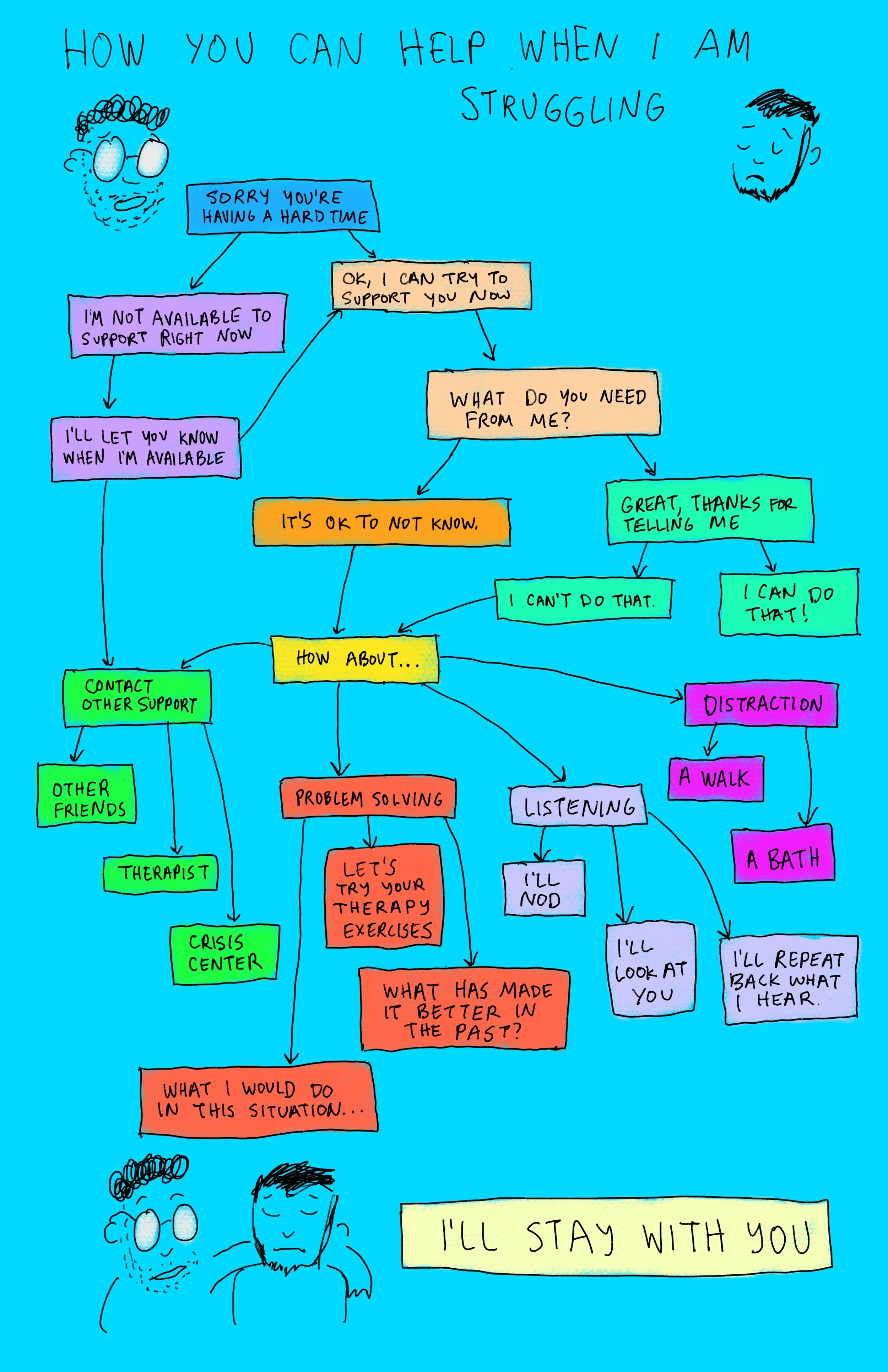 Support Flowchart.JPG