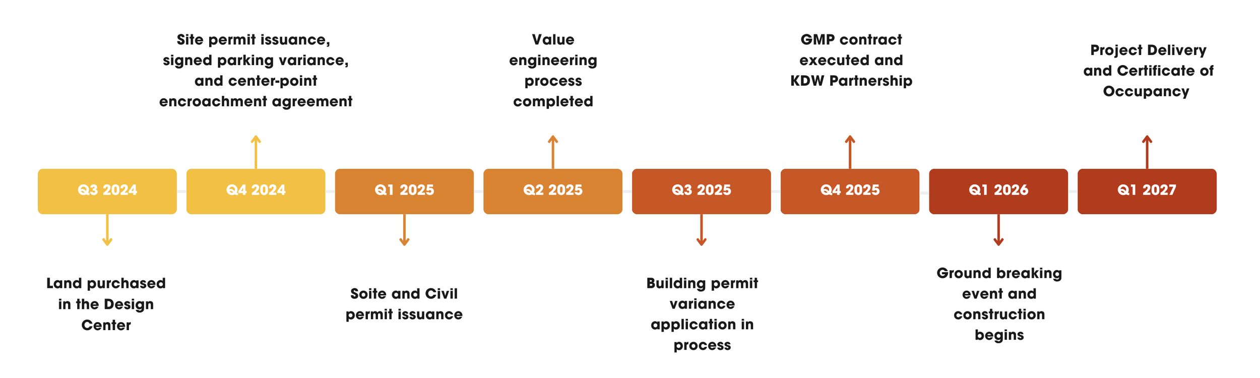 XSpace Houston Timeline