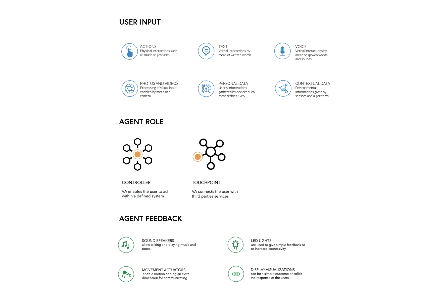 - Defined the roles of virtual agents and how these roles will evolve overtime and what distinctive features would be offered and the different feedback methodologies.  - Defined the present and future capabilities of the virtual agent and determine