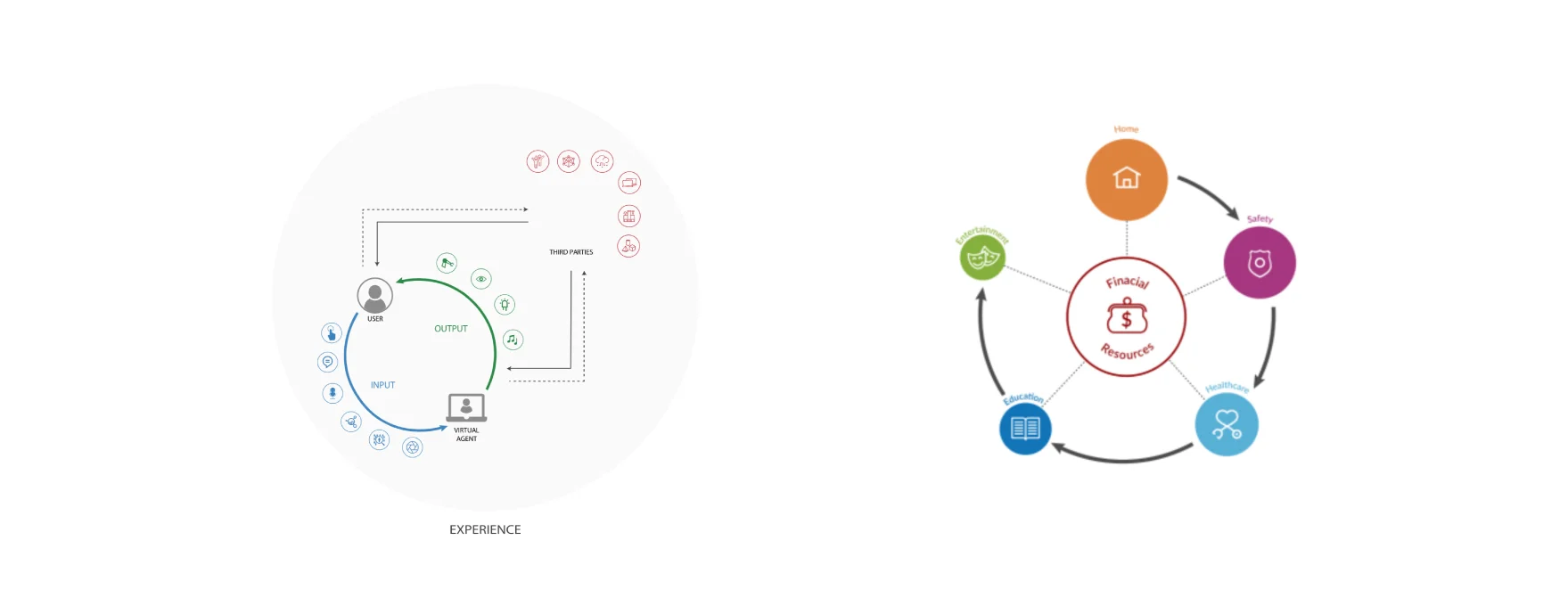   PROCESS  IDEATION  After analyzing the input from Bradesco on different parts of the presented problem, I summarized an overall vision of our proposed AI Virtual Conversational Agent  (BIA):   • Provide information • Give financial advice • Coach b