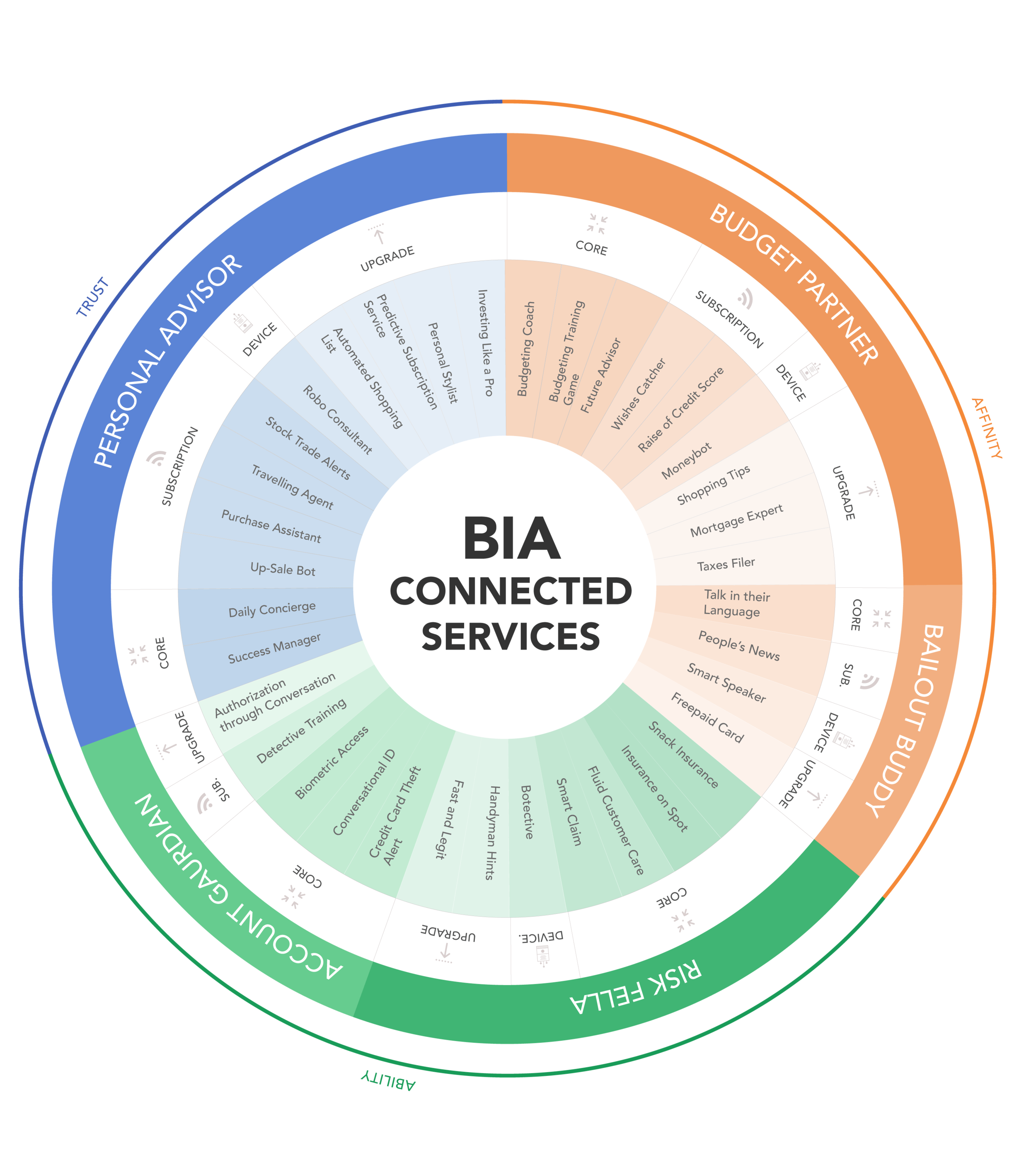   PROCESS  DESIGN CONCEPTS   Personal Advisor - Class A, B  Provides holistic financial consultancy that aims to simplify users’ daily life, helping users with the decision making process in order to lower their cognitive effort, and support them in 