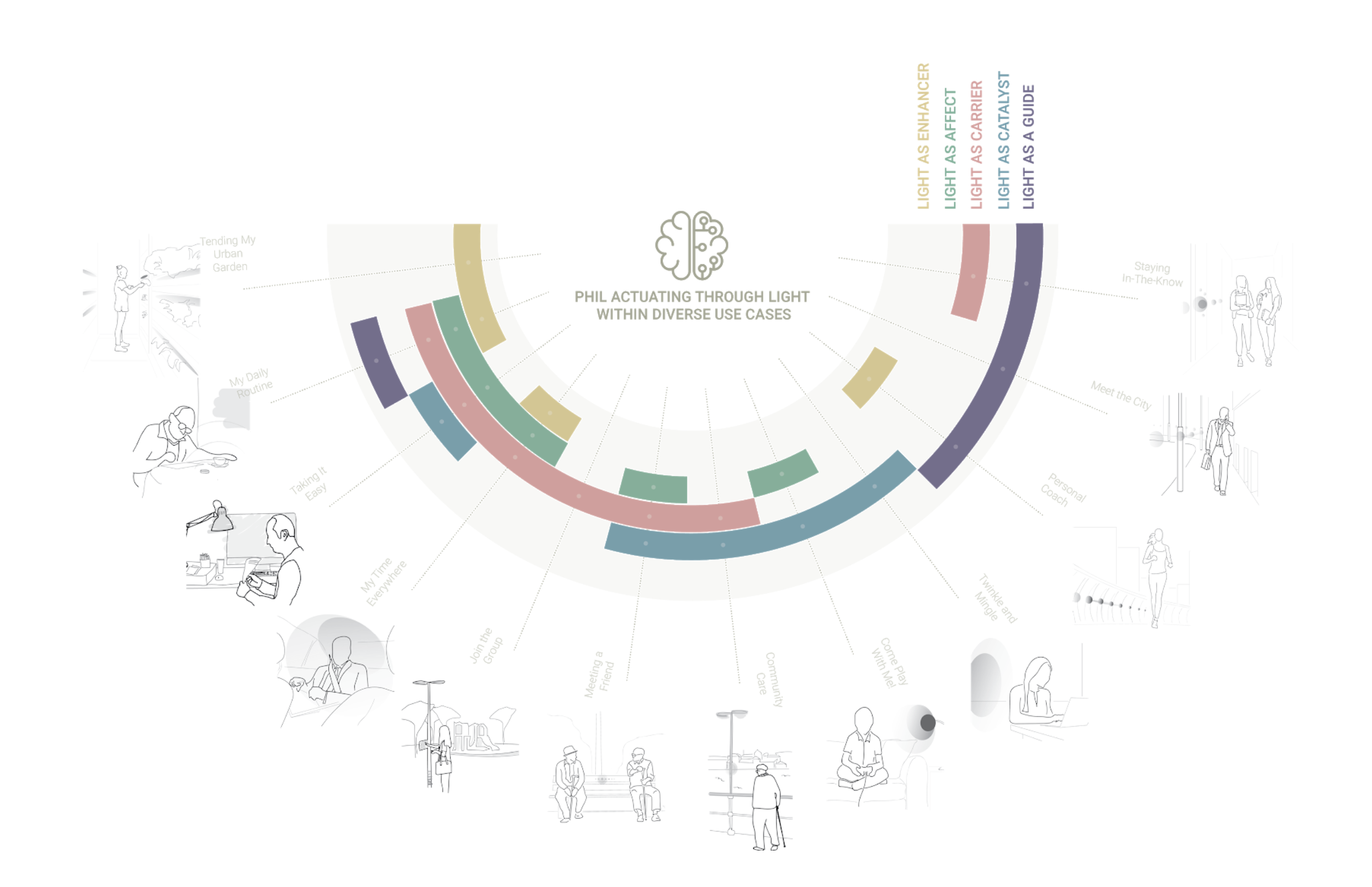  Sixth Stage Developed storytelling prototypes based on the use cases - for specified personas of city inhabitants and their experiences, and we conducted an initial evaluation of the design concept. 