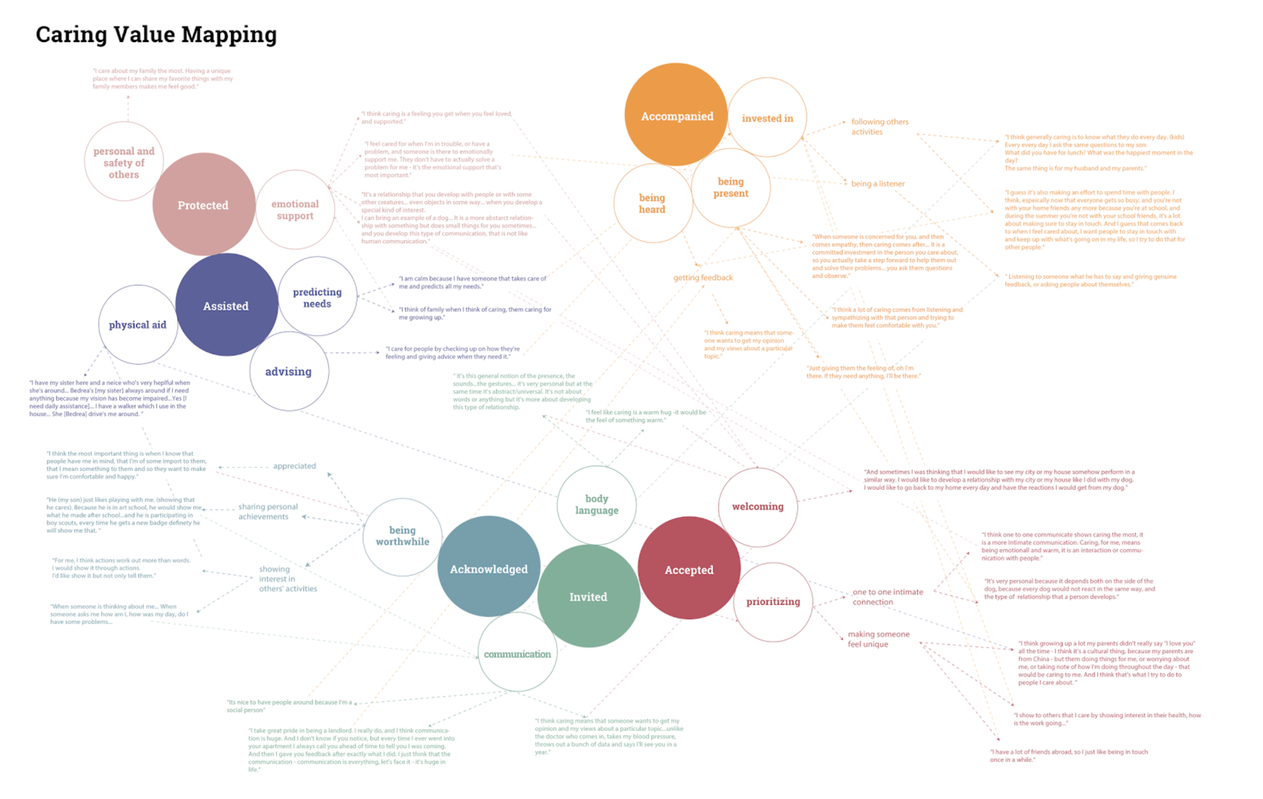  Fourth Stage   Analyzed and categorized and the main characteristics of the “being-cared-for” sentiment have been extrapolated. Moreover, a list of concerns that urban inhabitants of different generations expressed during the interviews regarding th