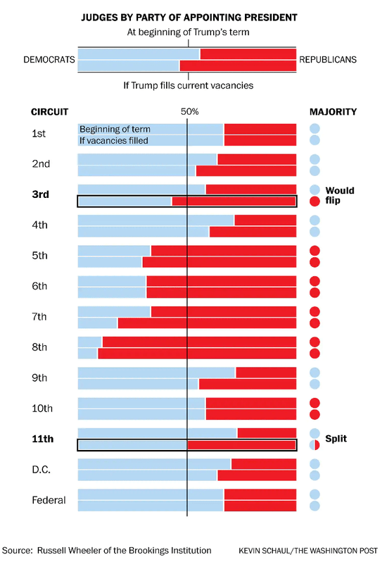 The Circuit Courts are where the action is, and more GOPers are