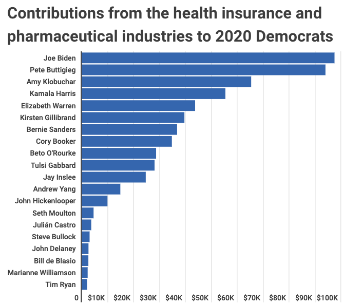 Totals indicate contributions made by executives and other employees, not pharmaceutical or health insurance companies themselves, during the 2020 cycle. Source : Center for Responsive Politics