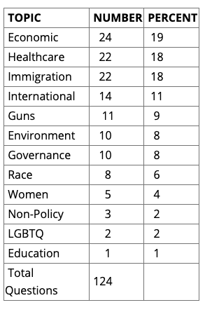 Methodology: FAIR counted all questions except for requests for opening or closing statements, interjections, clarifications and follow-ups to the same candidate on the same subject. Some questions were classified as belonging to more than one category, so total percentages exceed 100%.