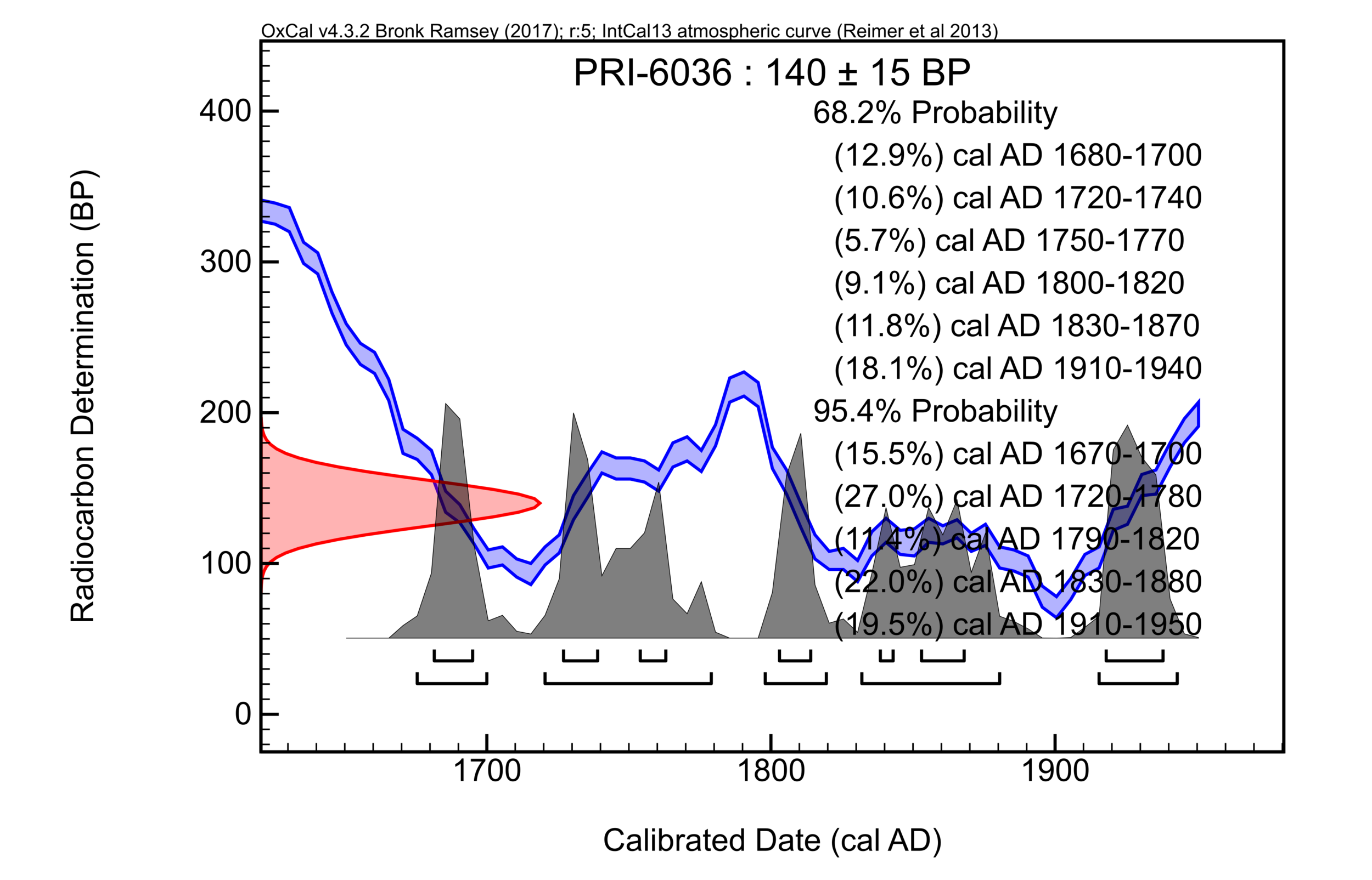 AMS Radiocarbon Dating