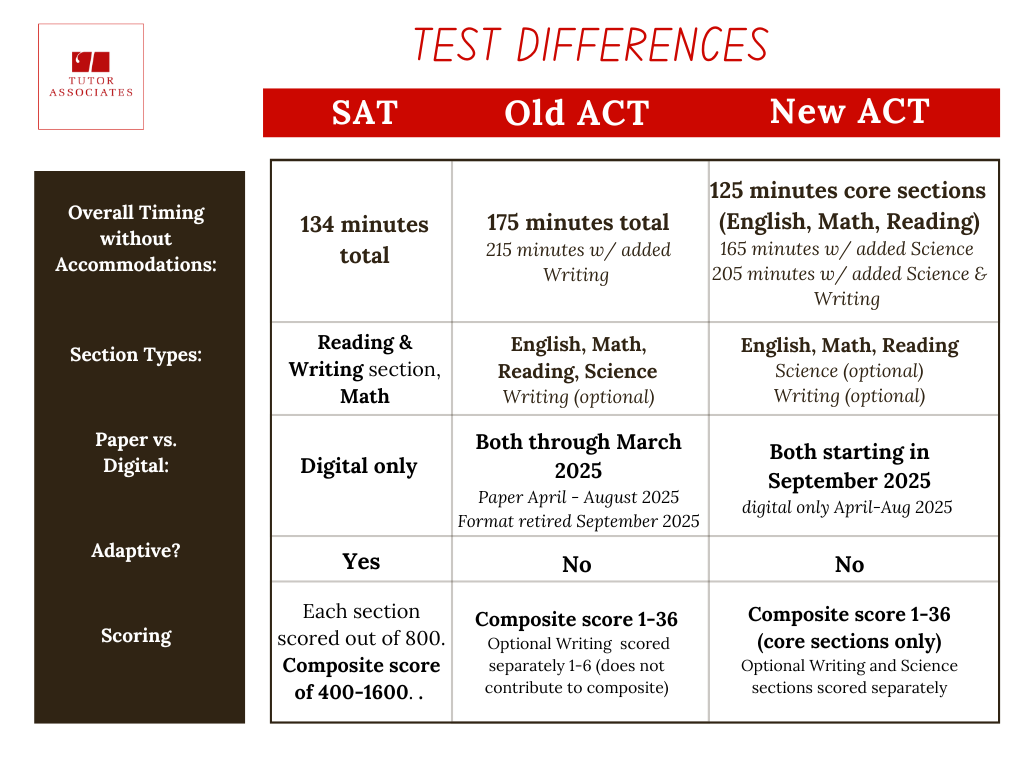 The SAT vs. the ACT vs. the New ACT — Tutor Associates