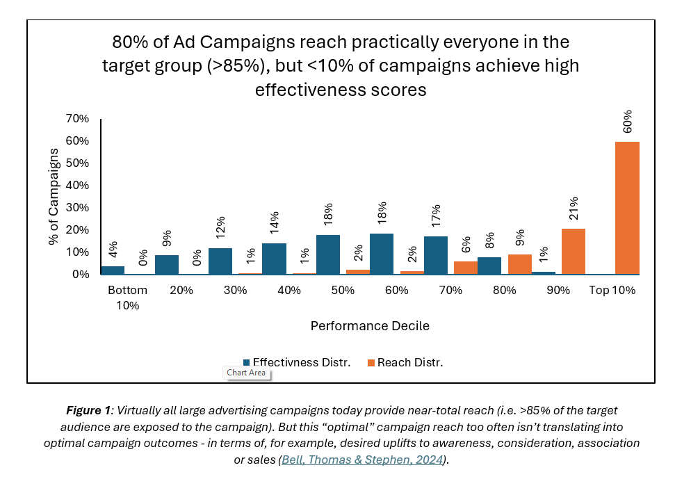 The power of distinctiveness in media planning