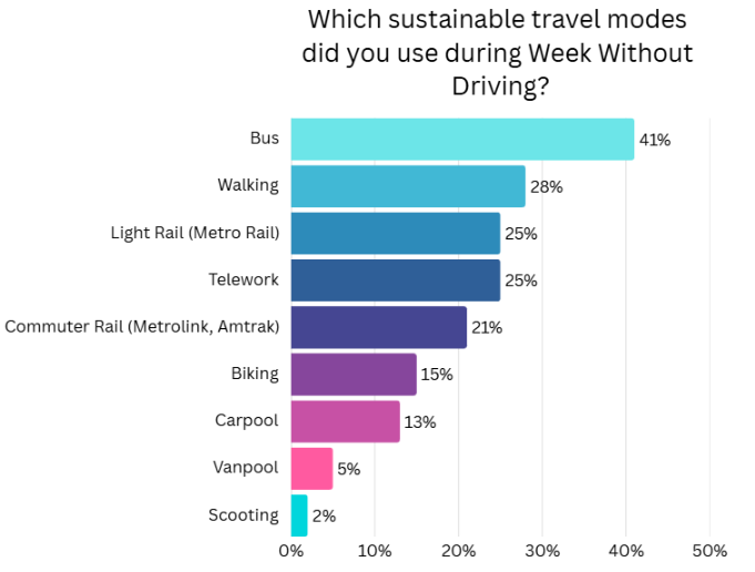 Week Without Driving Recap