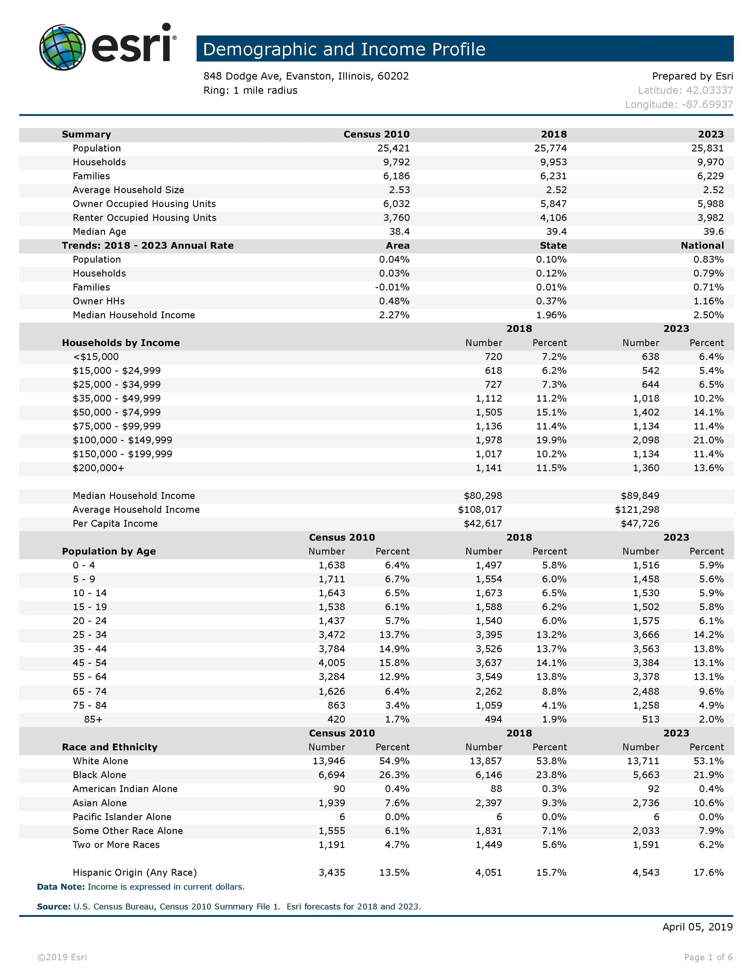 Demographic_and_Income_Profile_Main and Dodge - Zach_Page_1.jpg