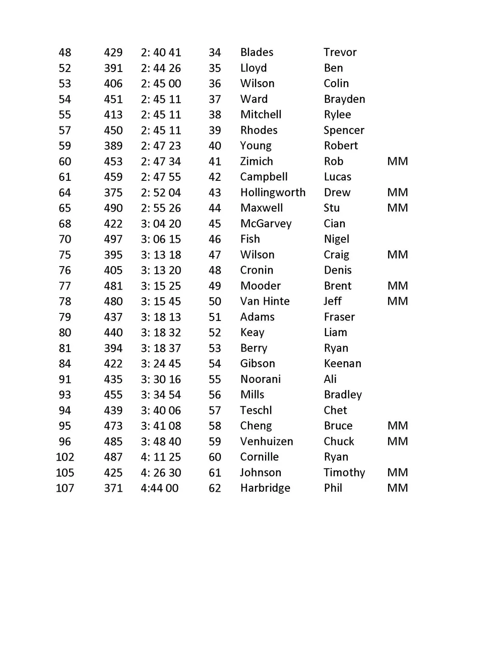 22 Handloggers Half Marathon