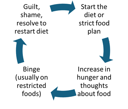 How to Break the Binge–Restrict Cycle