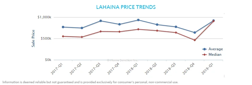 Lahaina_PriceTrends.jpg