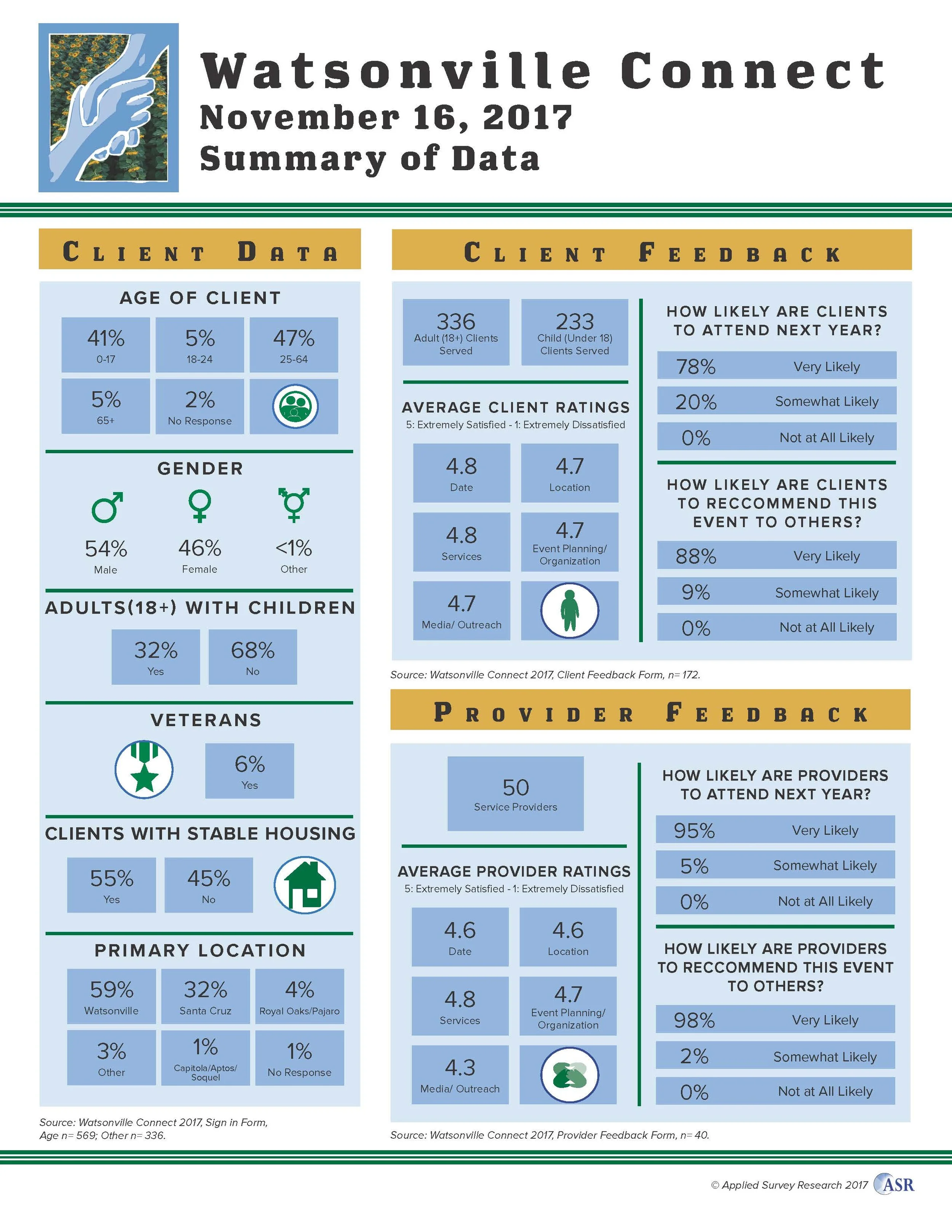 2017 Watsonville Connect Data Summary.jpg