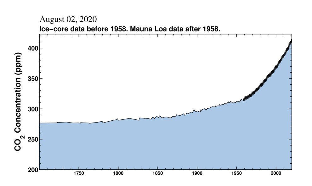 The Keeling Curve (CO₂ data from Mauna Loa Observatory, Hawaii)
