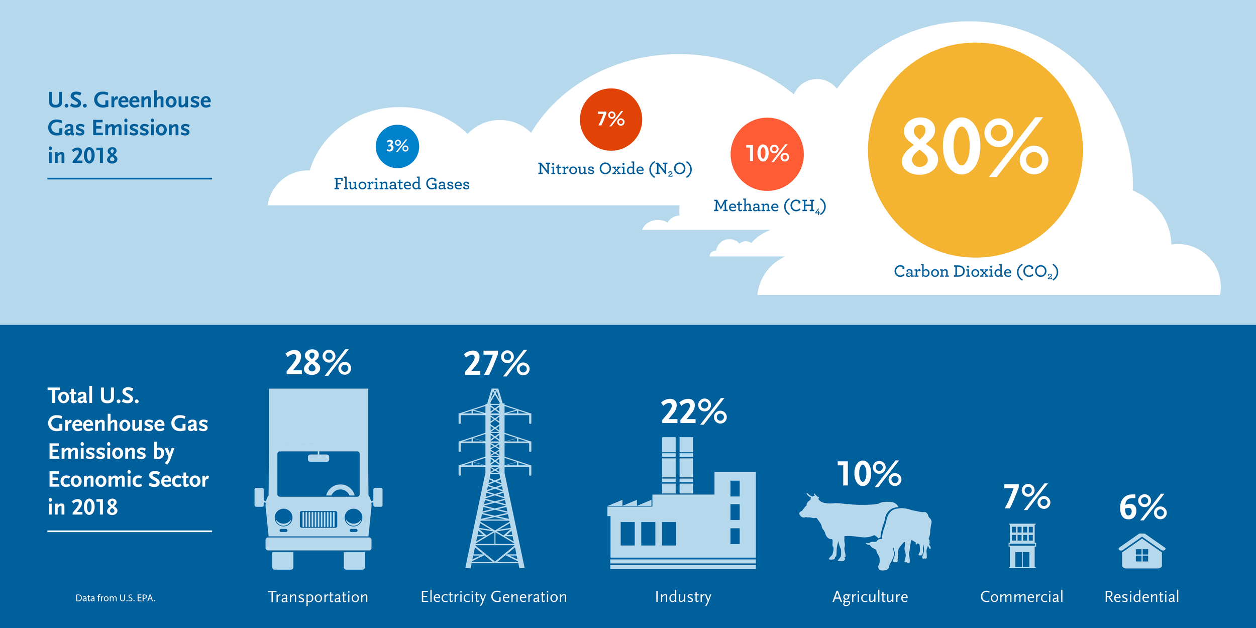 A graphic about U.S. greenhouse gas emissions that is part of the new exhibit.