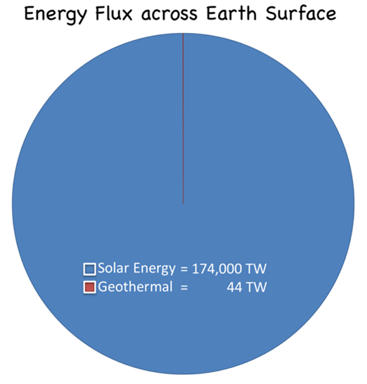 SunlightStoredInSoil-Figure1.png