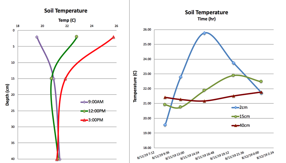 SunlightStoredInSoil-Figure3a.png