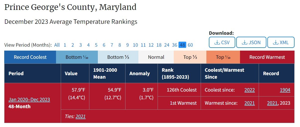 NOAA Climate at a Glance