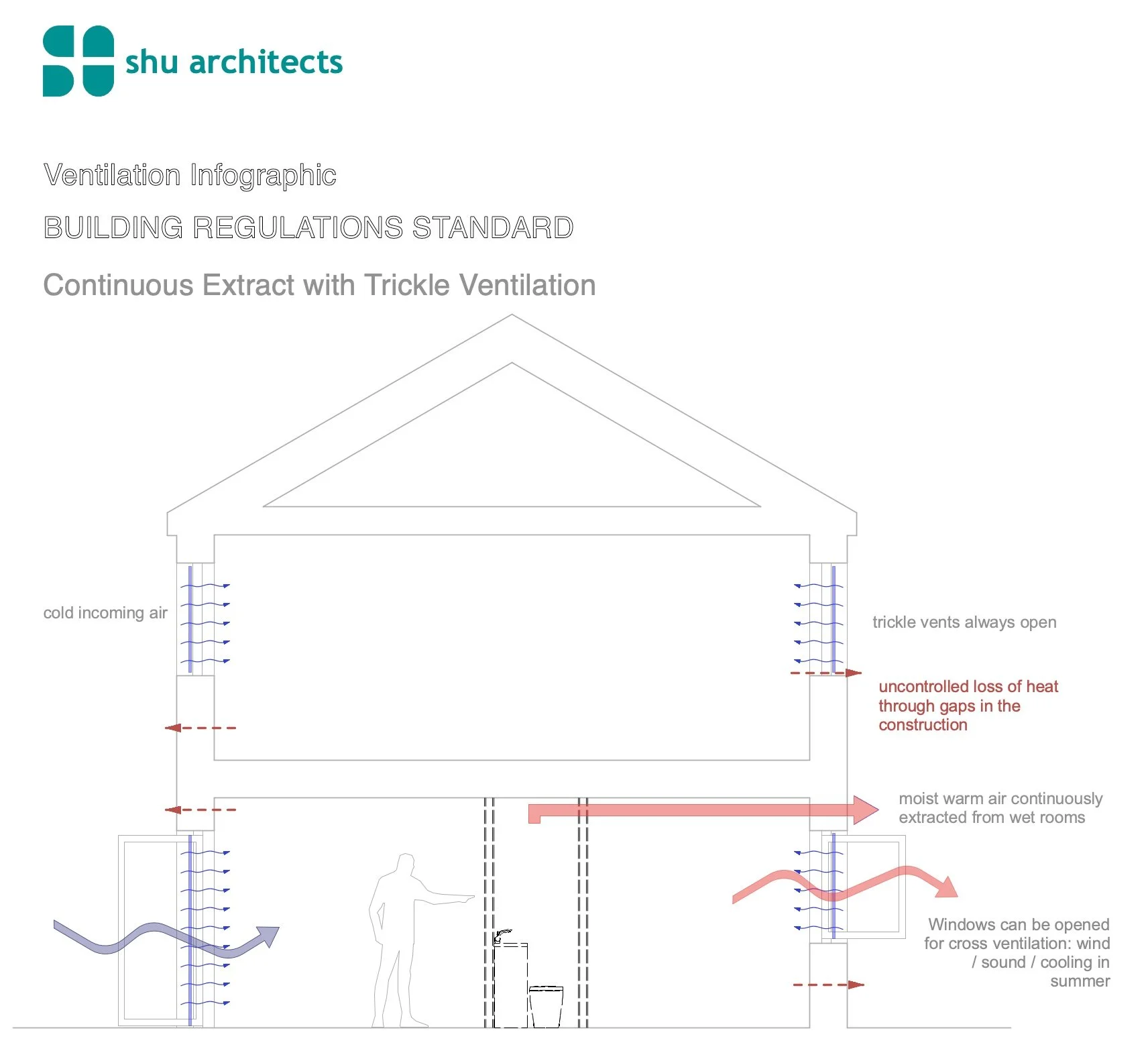 Ventilation Continuous Extract — shu architects