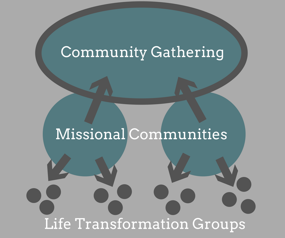 Missional Community Diagram.png