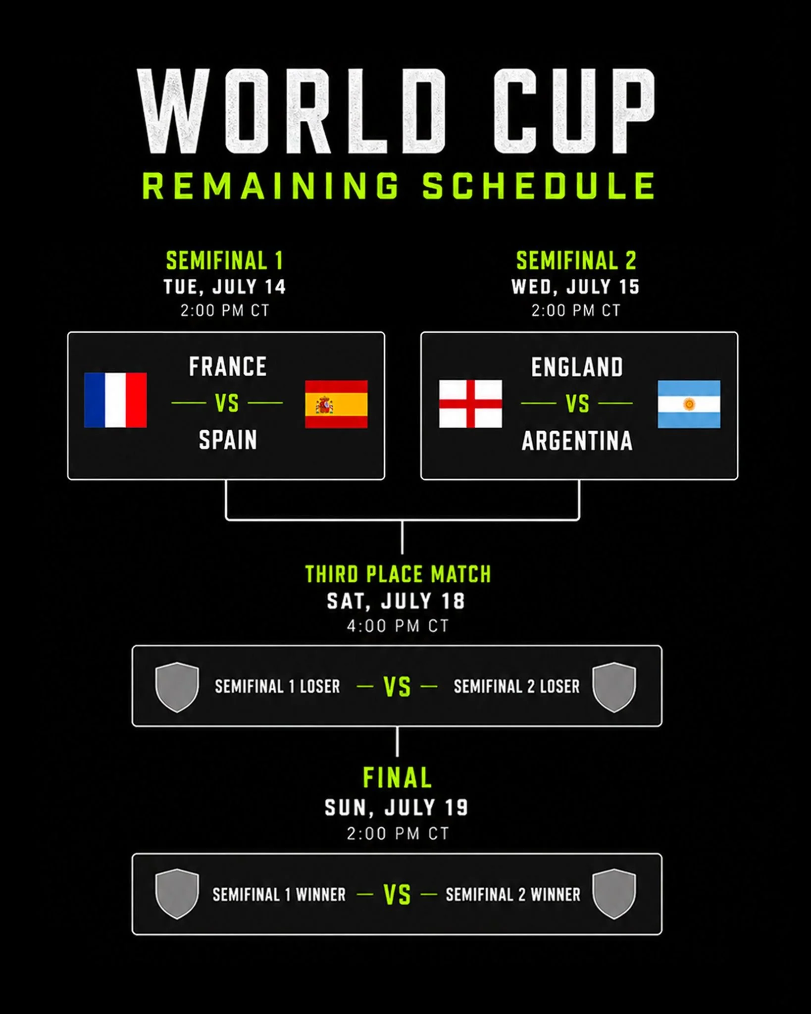 We&rsquo;ve made it to the final four.

The remaining World Cup matches will all be on the Jumbotron.

⚽ Semifinal 1
Tuesday, July 14 &bull; 2PM
🇫🇷 France vs. 🇪🇸 Spain

⚽ Semifinal 2
Wednesday, July 15 &bull; 2PM
🏴 England vs. 🇦🇷 Argentina

⚽ 