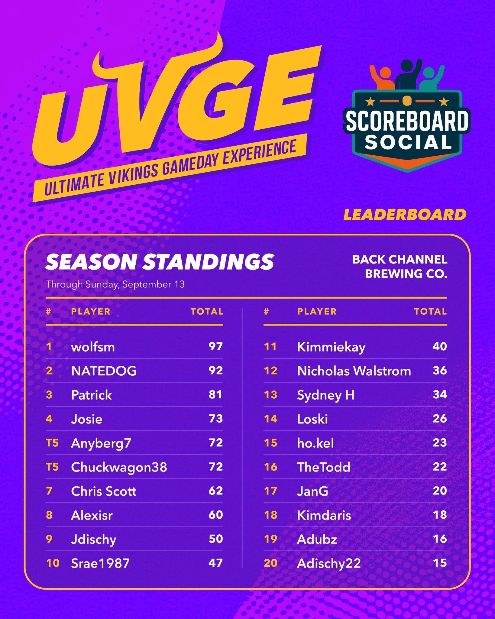 Week 1 is in the books and the UVGE leaderboard is LIVE!

Congrats to wolfsm for taking the early lead with 97 points, followed closely by NATEDOG with 92 and Patrick with 81.

New to Scoreboard Social? Scan the QR code during UVGE and make predictio