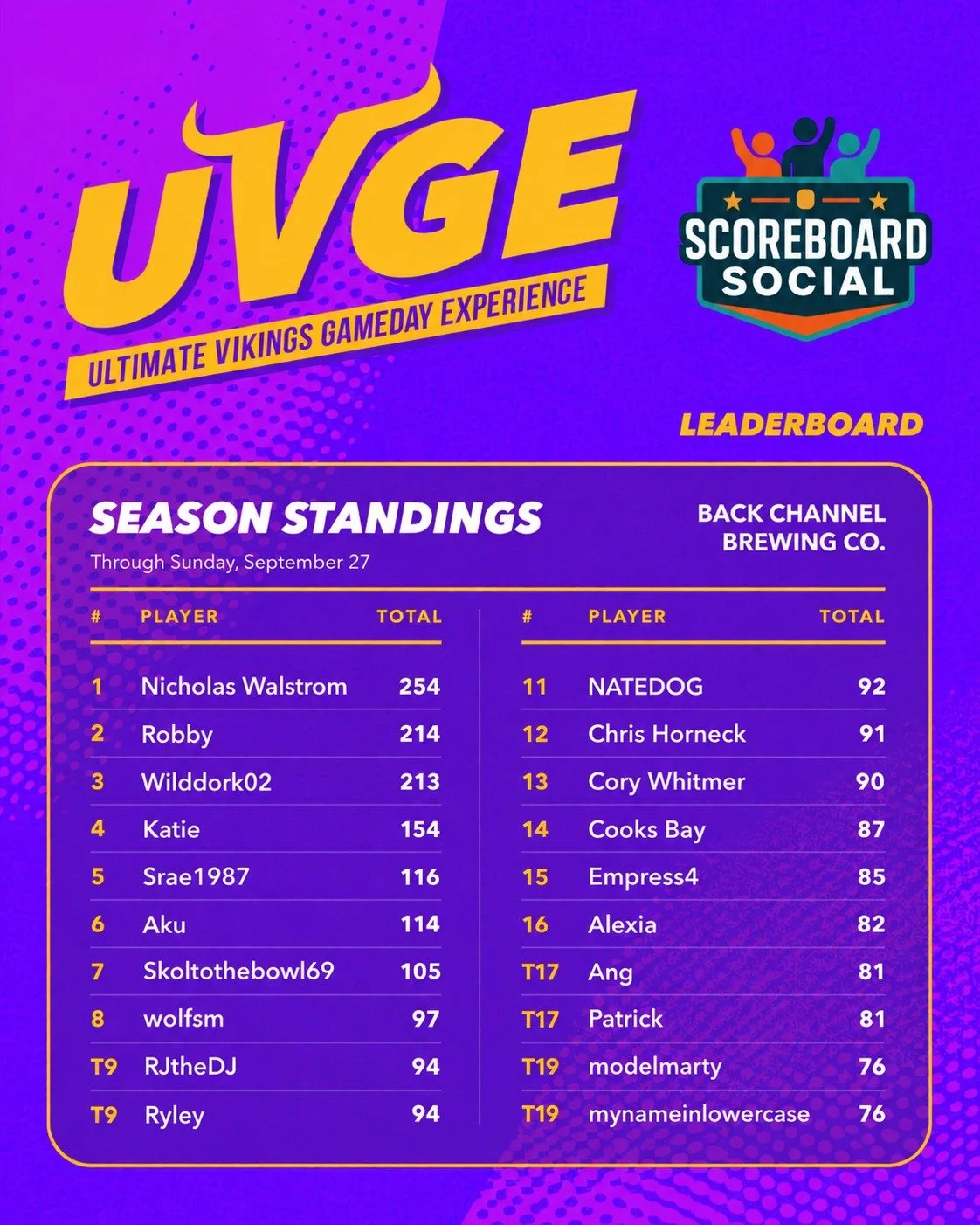 Three weeks down and the UVGE leaderboard is heating up!

The latest Scoreboard Social standings are in, and Nicholas Walstrom has jumped into the top spot with 254 points, followed by Robby at 214 and Wilddork02 at 213.

If your name isn&rsquo;t up 