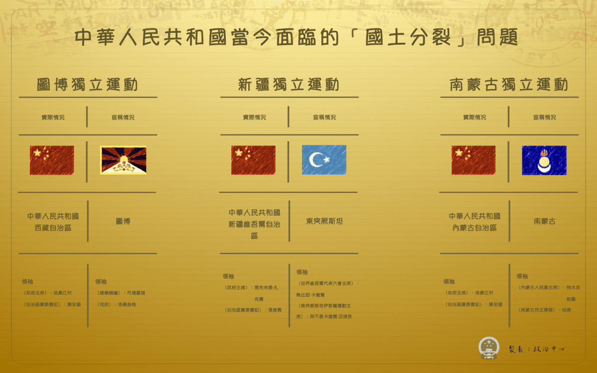 除了圖博,新疆與南蒙古的獨立運動也使中國政府相當頭疼。製表:政治中心/眾報