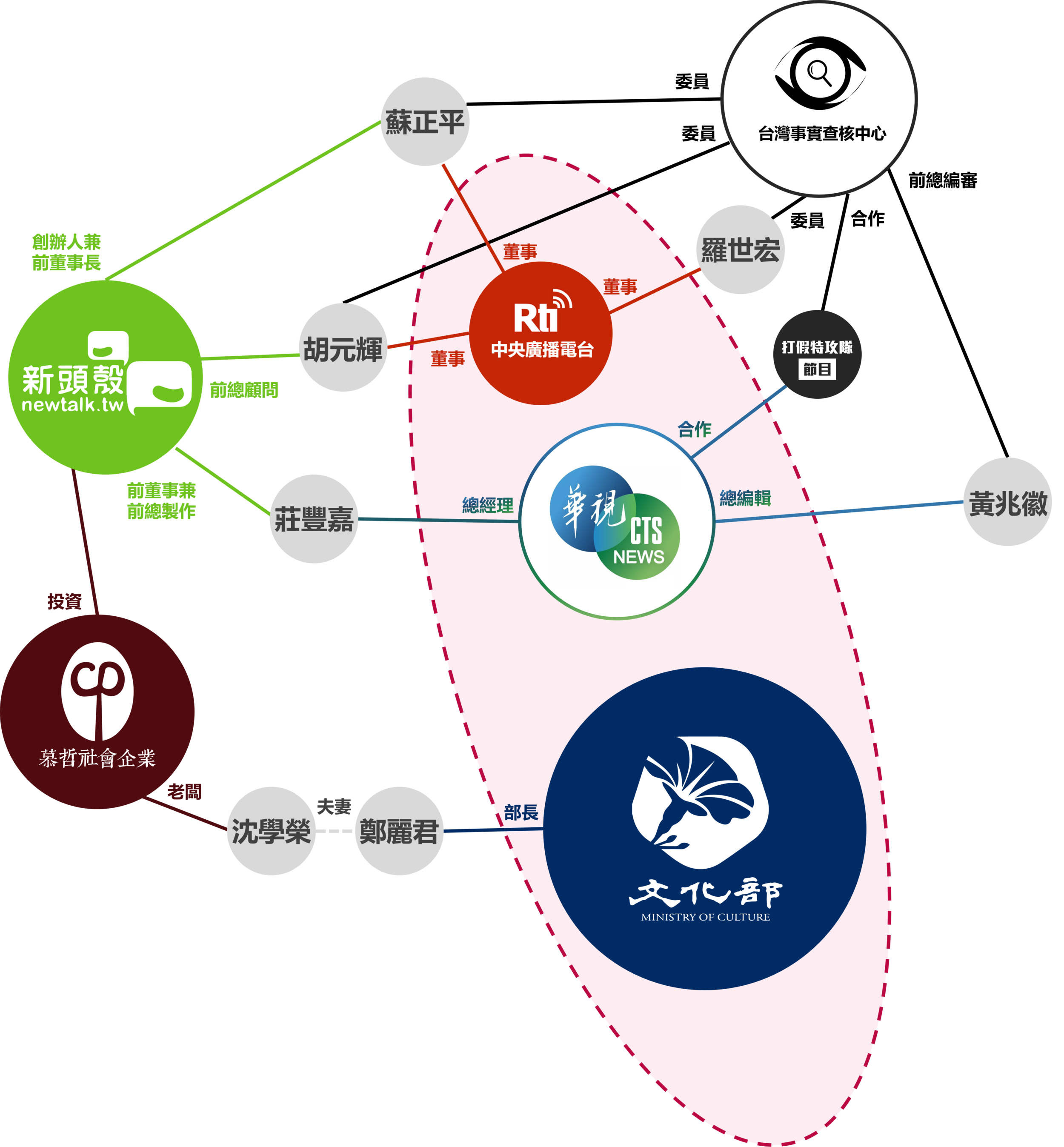 獨家 第三方事實查核機構 台灣事實查核中心遭爆半數委員兼任官媒董事 眾報stand Post