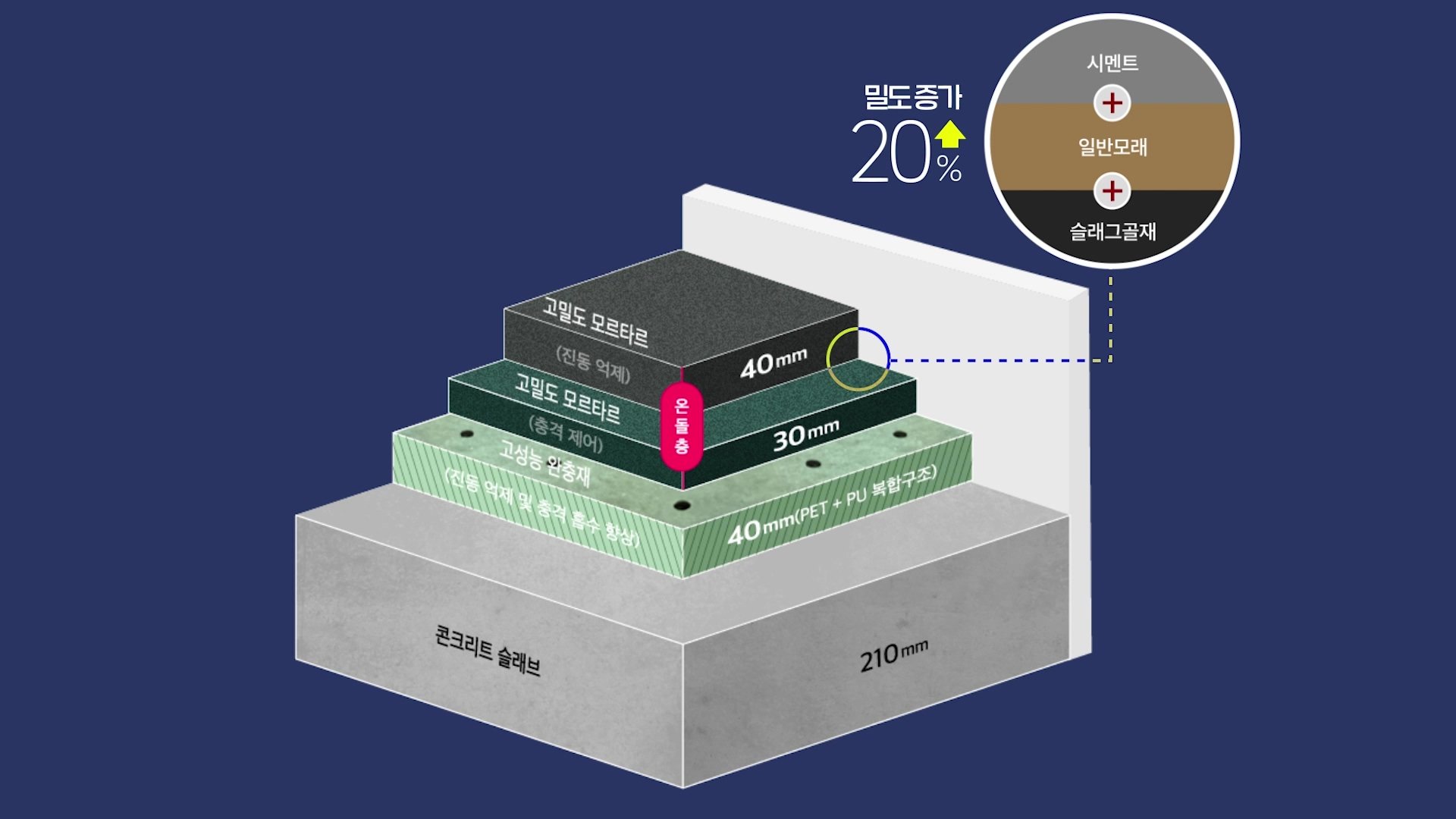 HYUNDAI E&C - Noise Reduction Solution