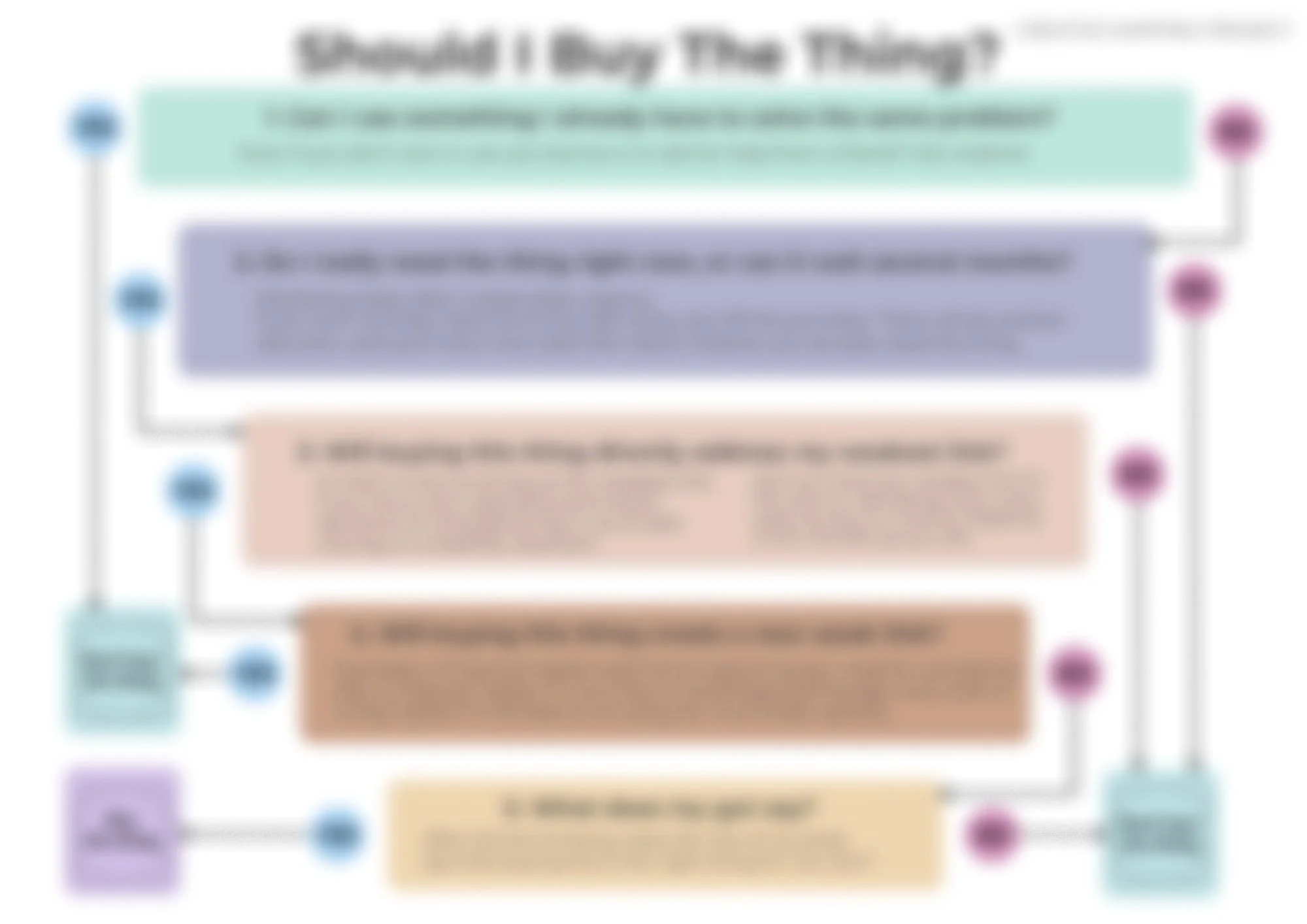 How I Decide What (Not) To Buy