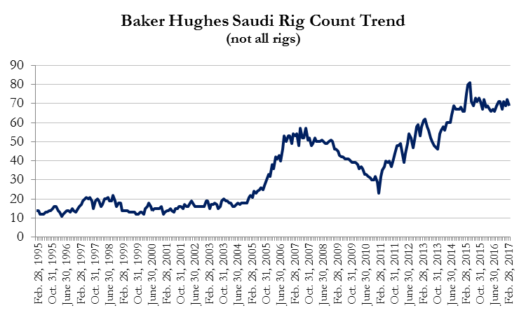 Source: Baker Hughes International Rotary Rig Count, not all rigs