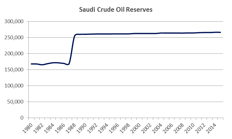Source: OPEC Annual Statistical Bulletins