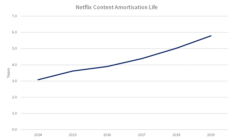netflix amortisation life chart.png
