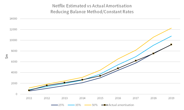 Netflix cases 4-6 reducing balance.png
