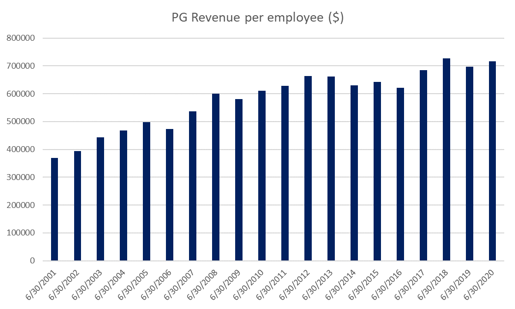 PG revenue per employee.png