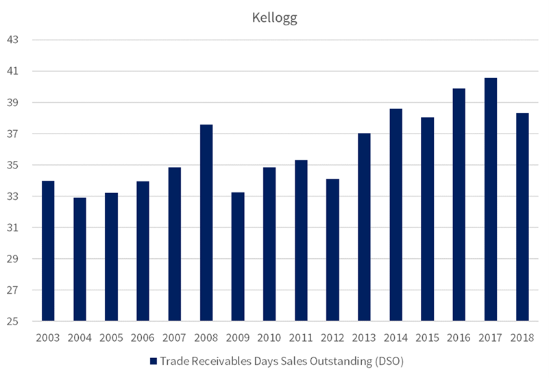 Source: Behind the Balance Sheet from Sentieo Data, note Y-axis does not start at 0