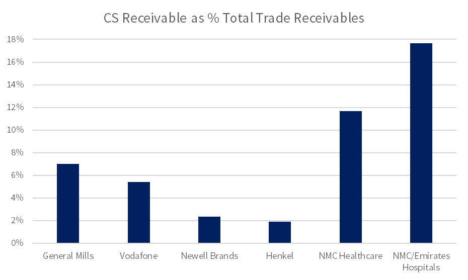 Source: Behind the Balance Sheet estimates from Credit Suisse and Sentieo Data