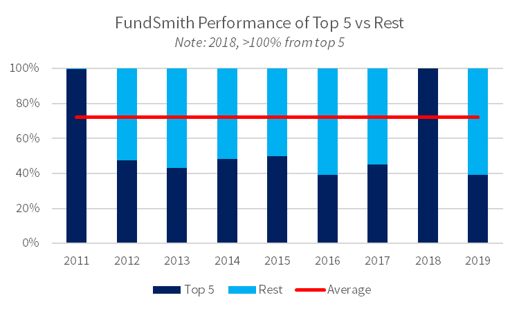 Source: BTBS estimates from Fundsmith source data and Sentieo