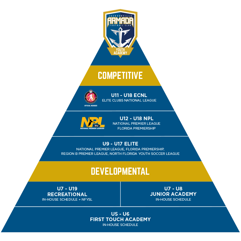 2019/2020 Girl’s Player Pathway