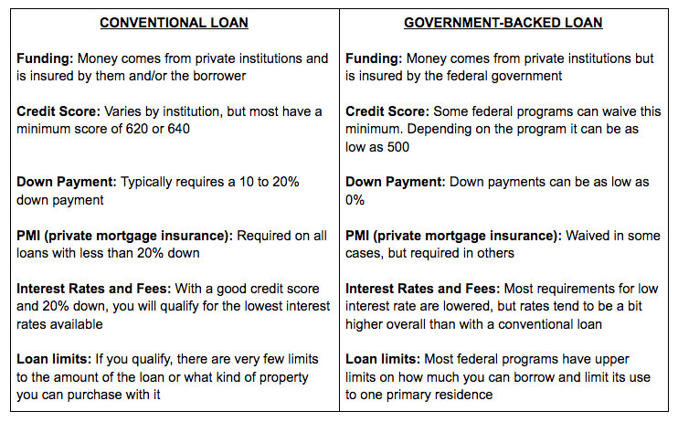 Conventional v. Government Loan.jpg