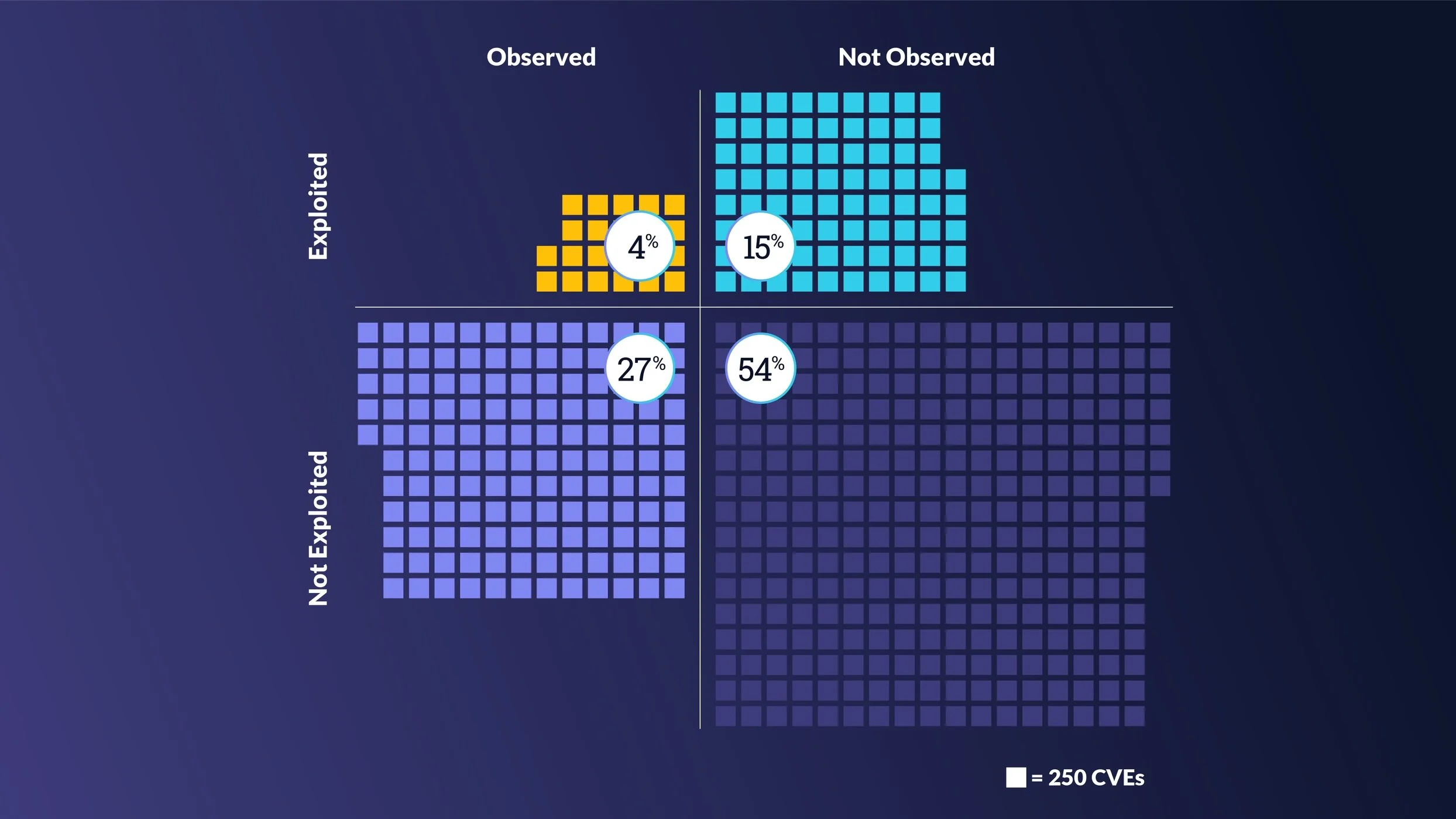 Focus on the 4% of Vulnerabilities That Pose Risk