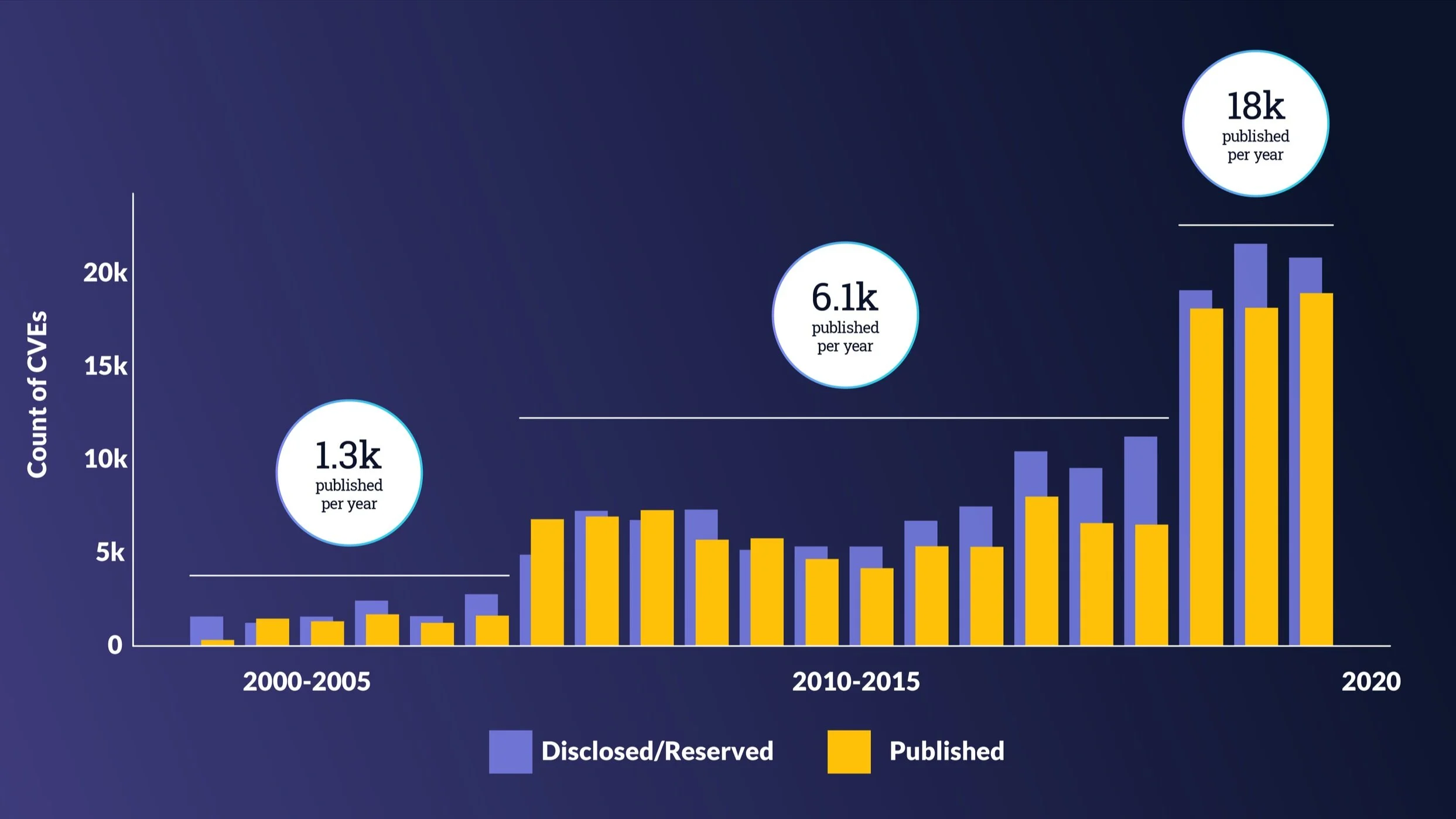 Published CVE Count Increases Trifold Following 2016