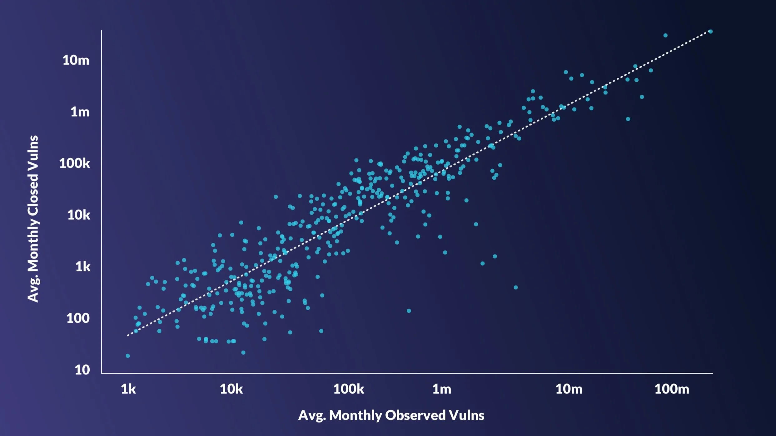 No Matter the Size, Organizations Can Only Patch About 10% of Vulns