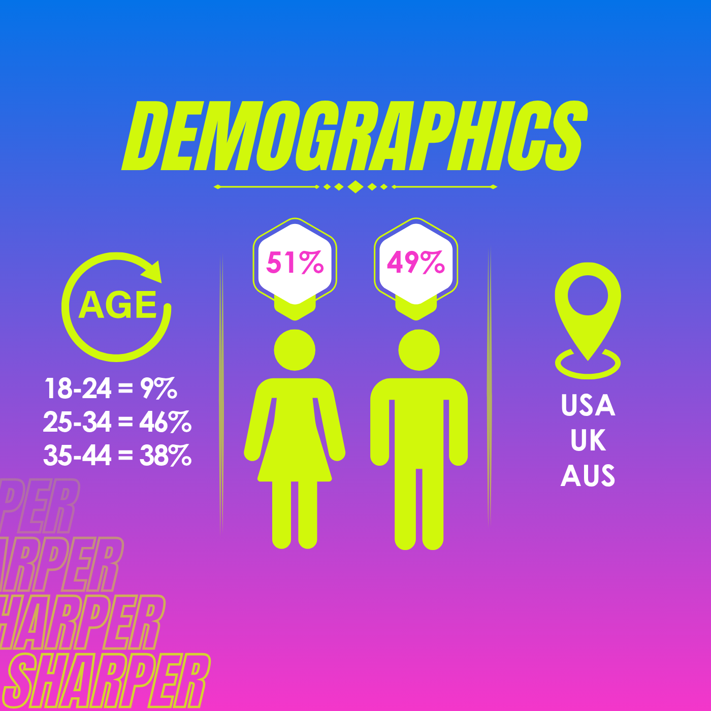 A colorful infographic showing demographics data. It includes percentages of age groups 18-24, 25-34, and 35-44, gender distribution with 51% female and 49% male, and a location icon indicating the USA, UK, and Australia.