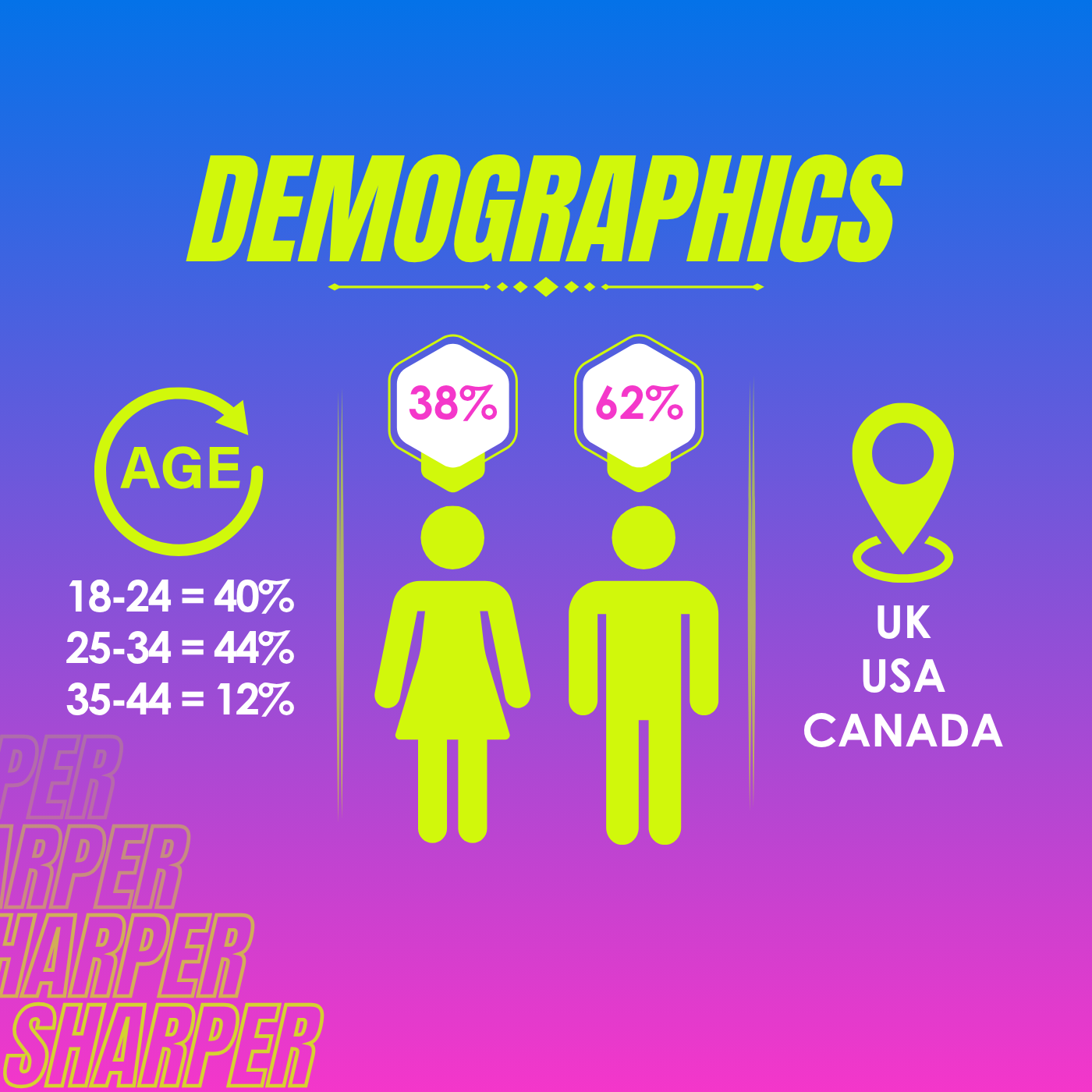 Demographics infographic showing age and gender distribution, with 38% women and 62% men, and age groups 18-24 at 40%, 25-34 at 44%, and 35-44 at 12%, along with a location icon indicating UK, USA, and Canada.